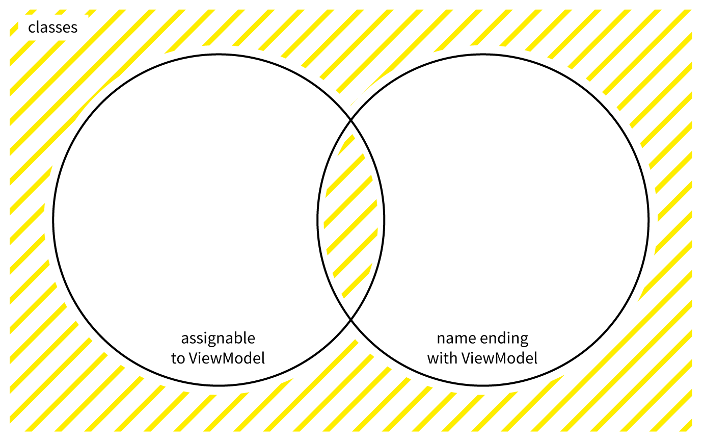 Venn diagram of an equivalence