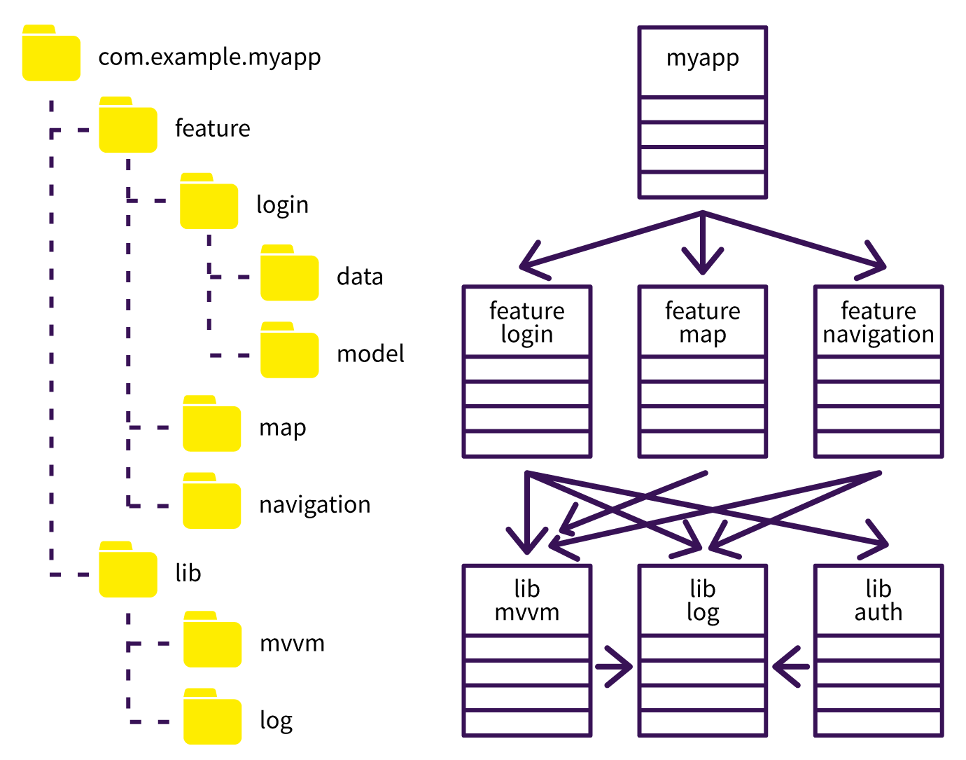 Package and module structure