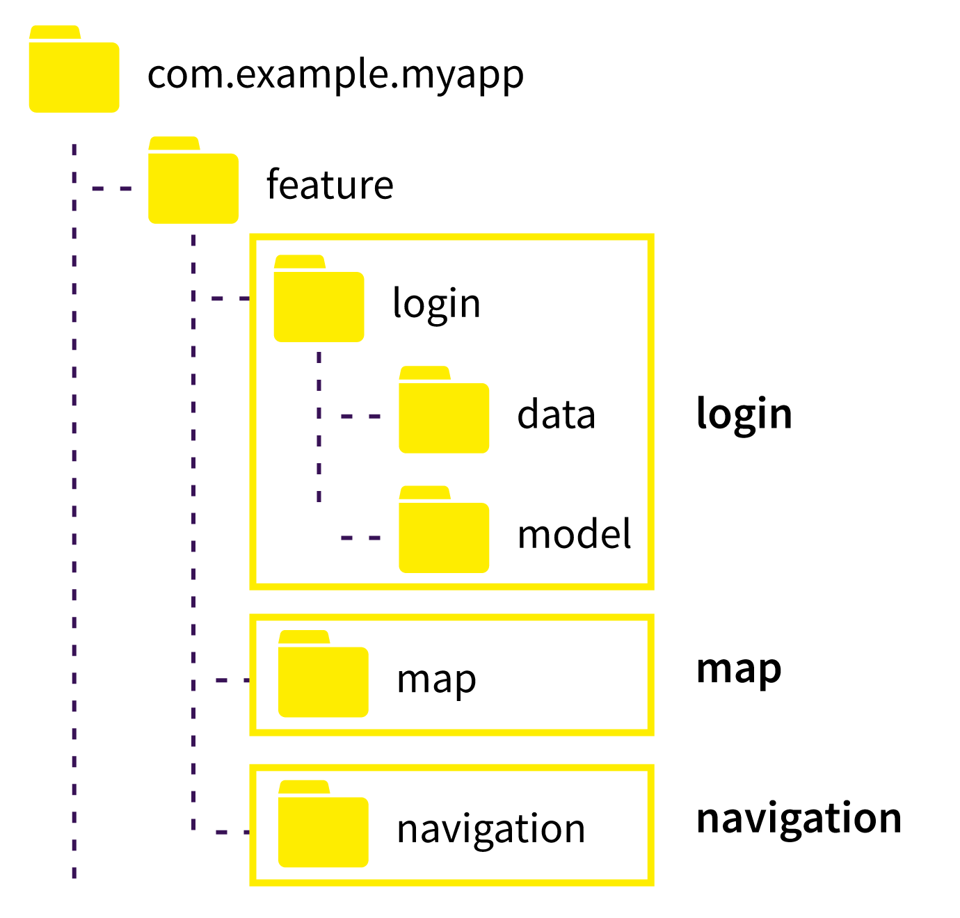 Feature slices