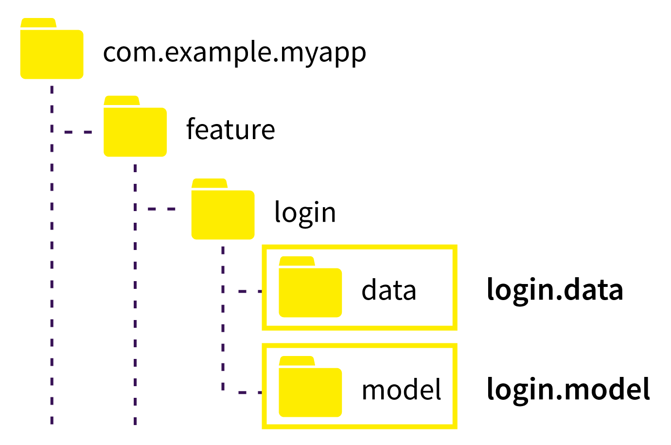 Layer slices