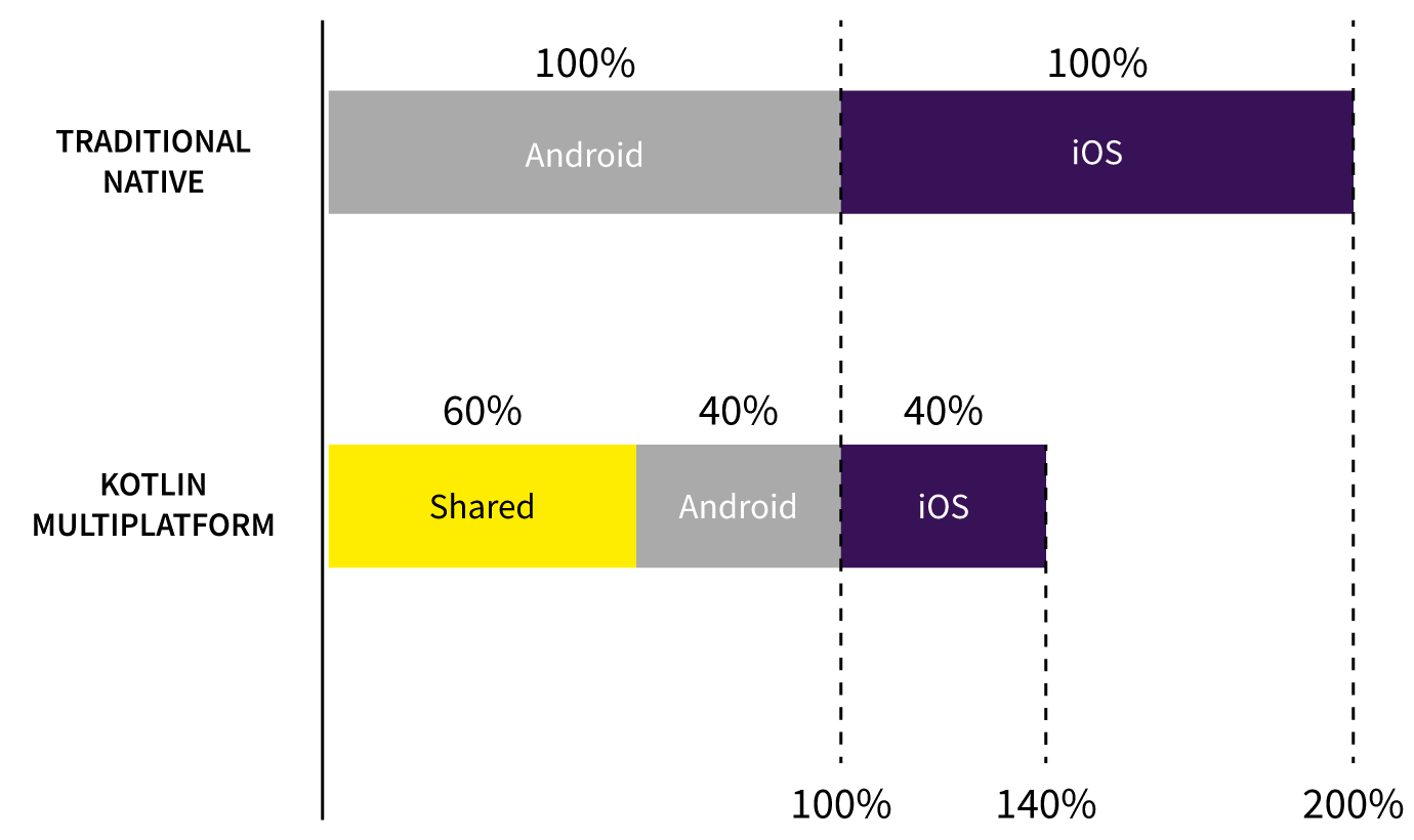 Comparison of lines of code