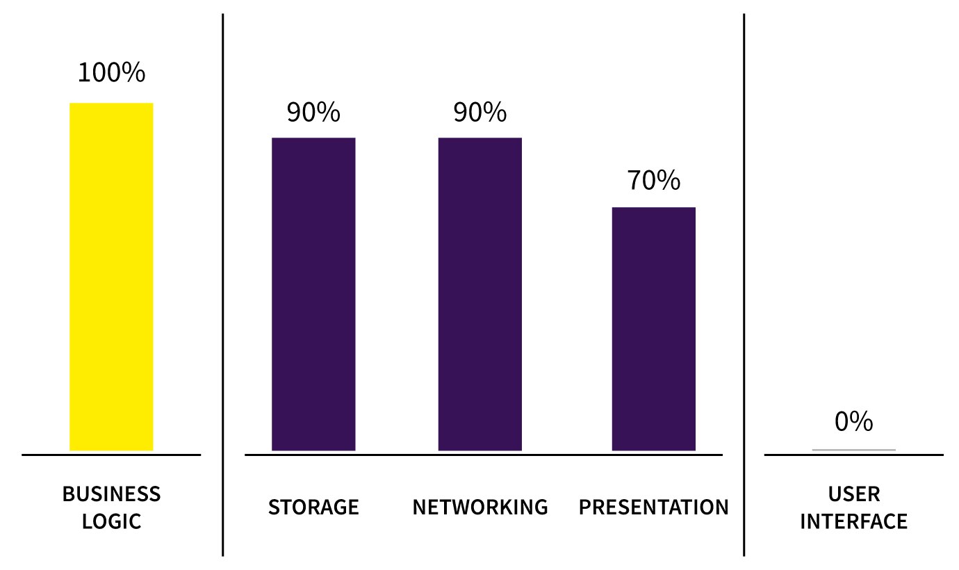 Amount of shared code per area