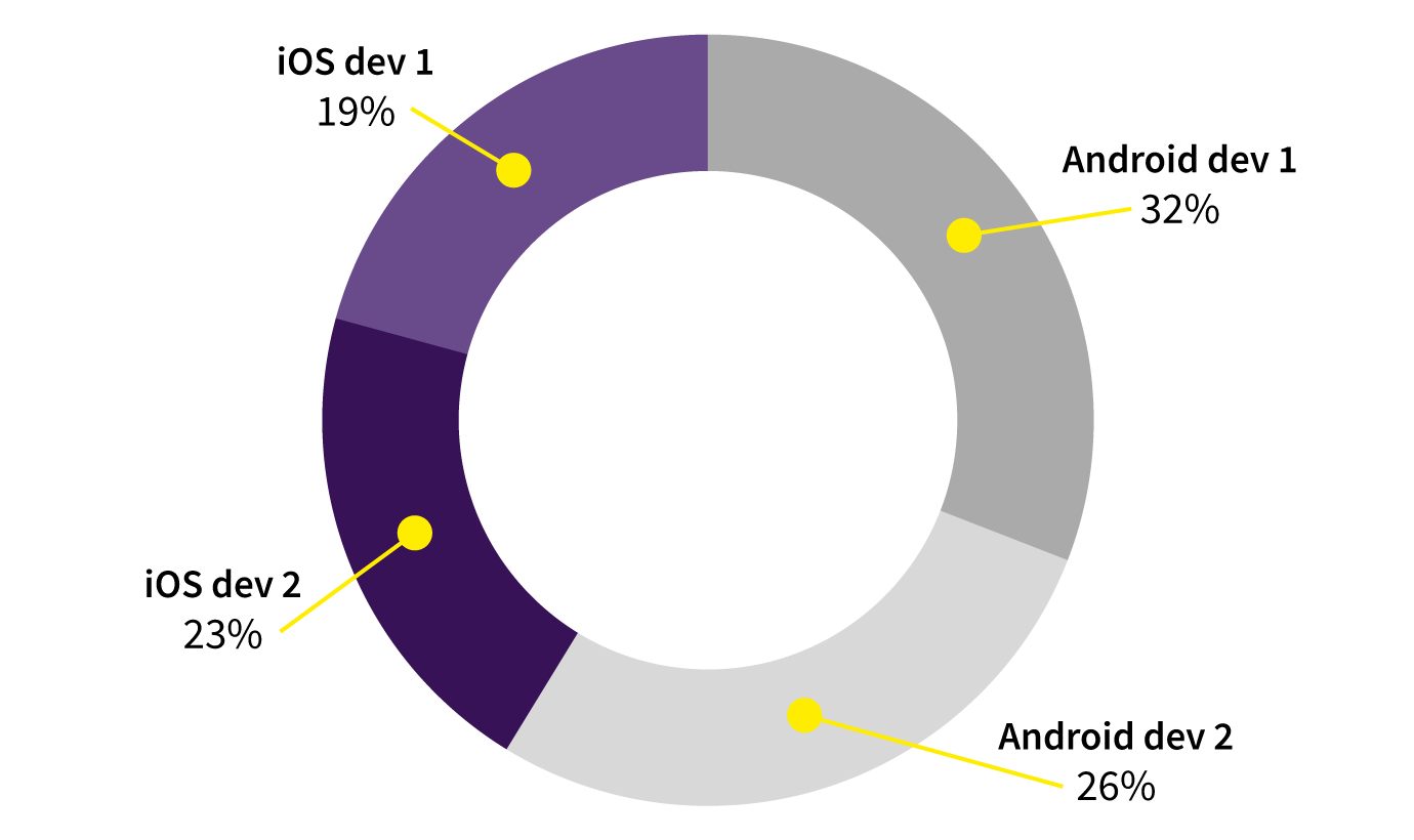 Comparison of time spent per developer